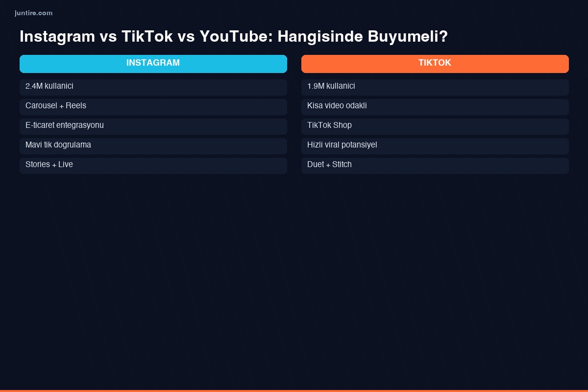 Instagram vs TikTok vs YouTube karşılaştırma 2026