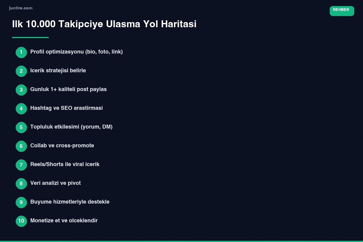 İlk 10.000 takipçiye ulaşma yol haritası