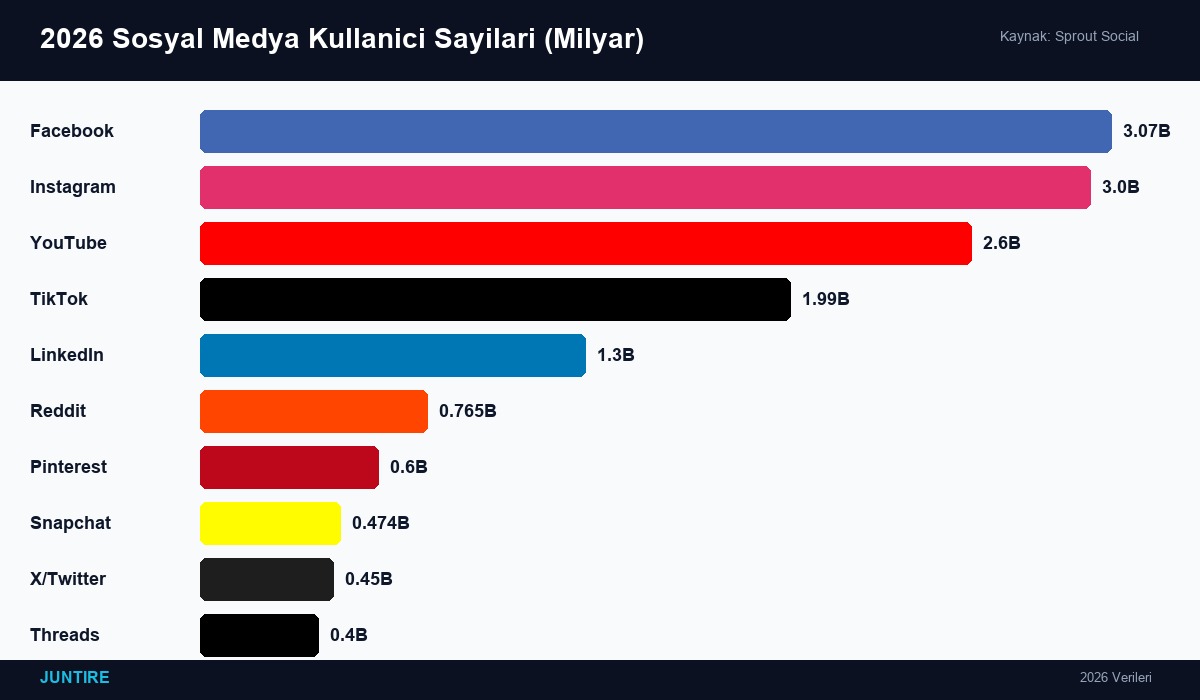 2026 sosyal medya platform kullanıcı sayıları - Facebook, Instagram, TikTok, YouTube karşılaştırması