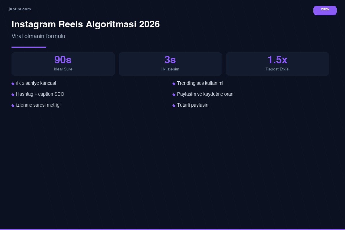 Instagram Reels algoritması 2026 - viral formülü