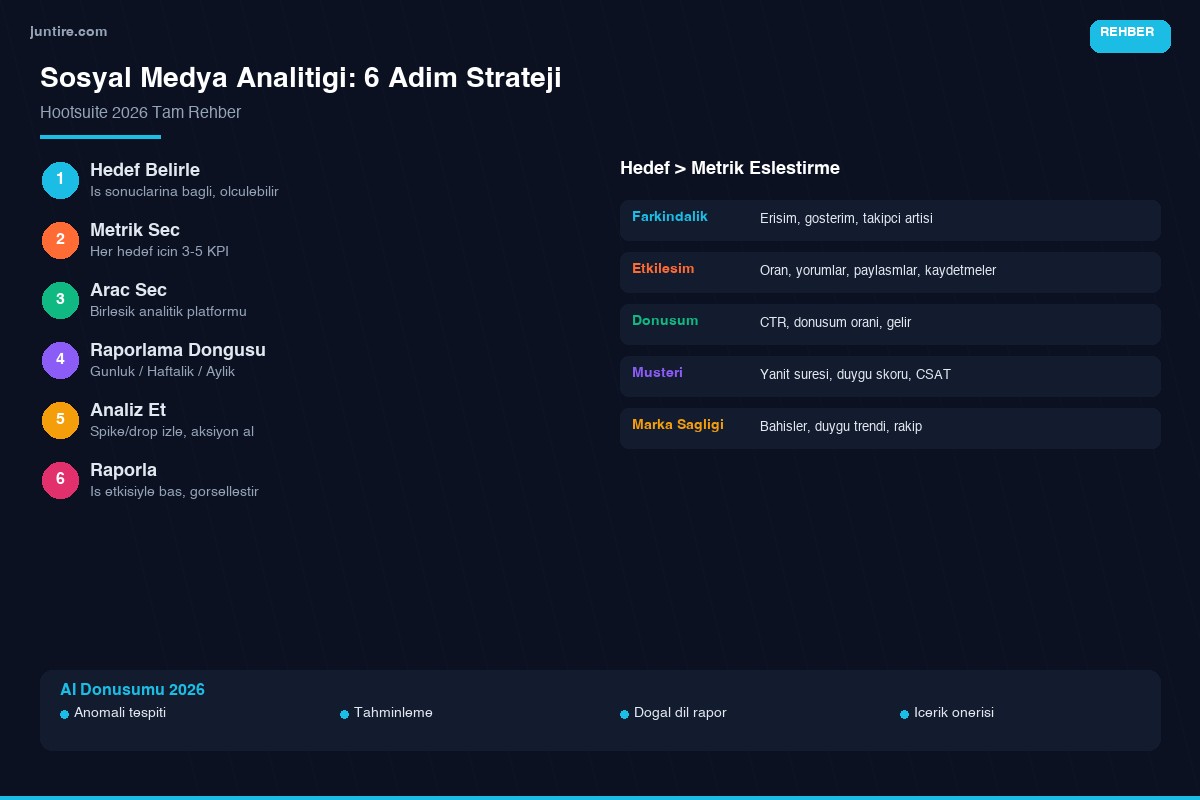 Sosyal medya analitiği 6 adım strateji rehberi 2026 infografik