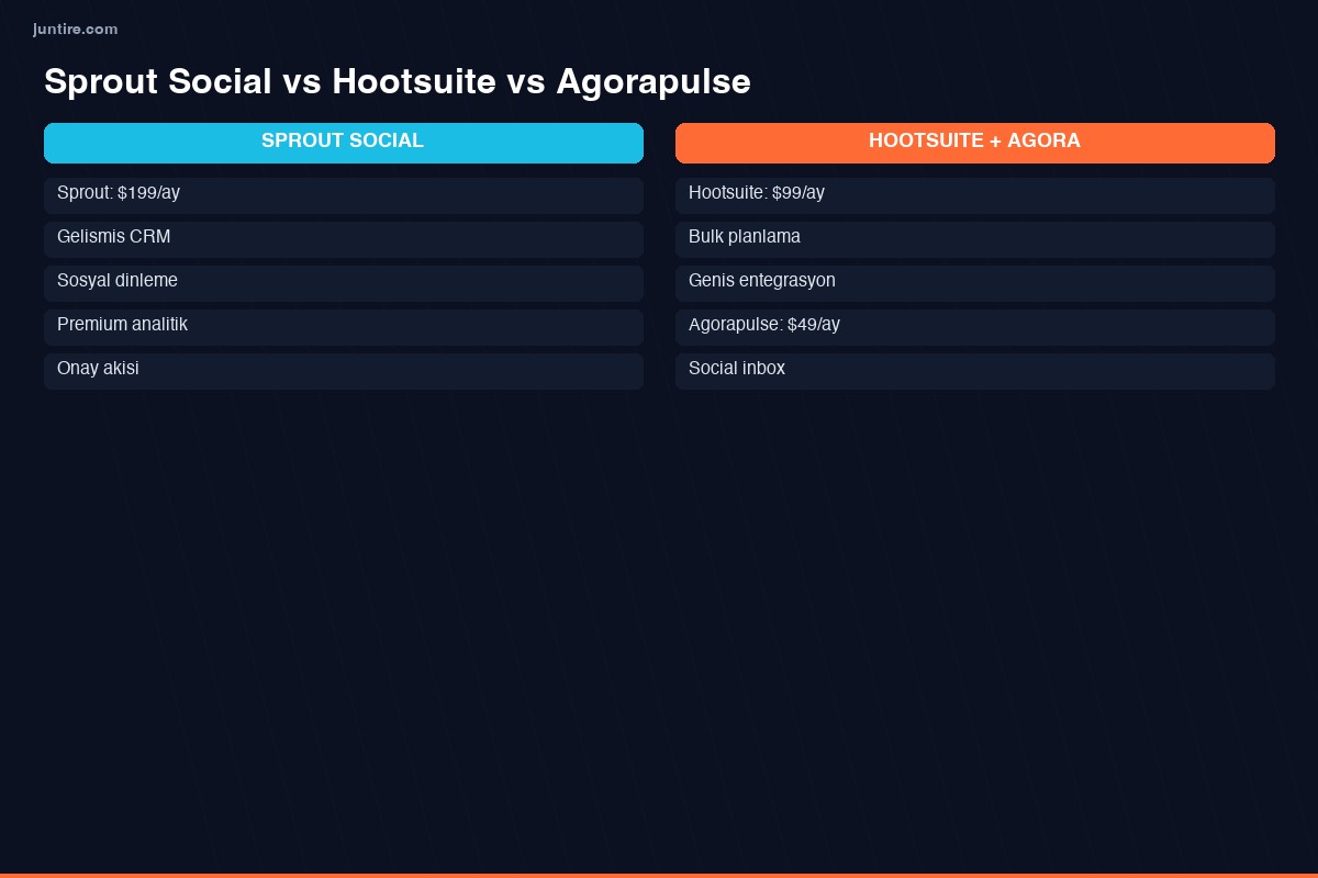 Sprout Social vs Hootsuite vs Agorapulse karşılaştırma