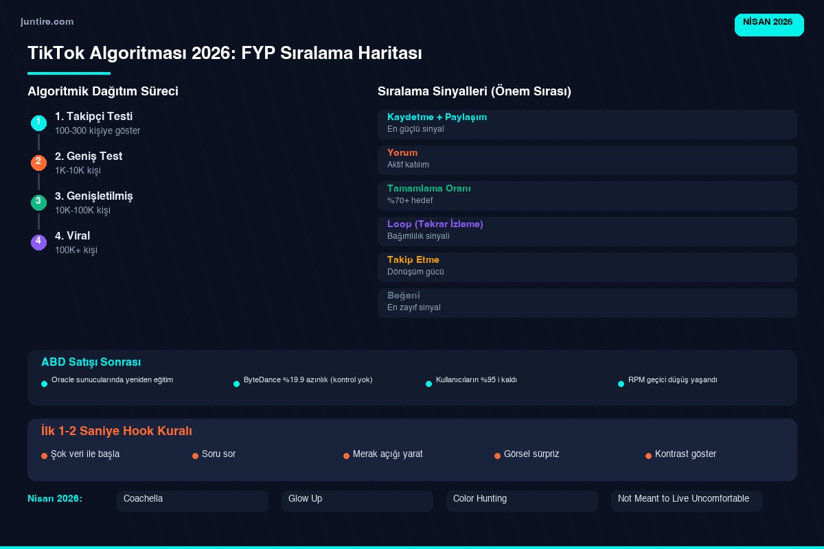 TikTok algoritması 2026 FYP sıralama sinyalleri infografik