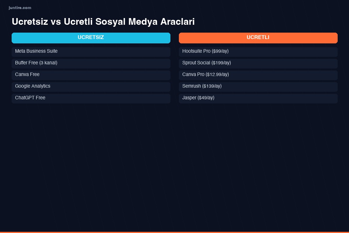 Ücretsiz vs ücretli sosyal medya araçları karşılaştırma