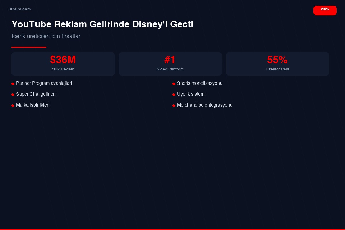 YouTube reklam gelirinde Disney'i geçti - analiz
