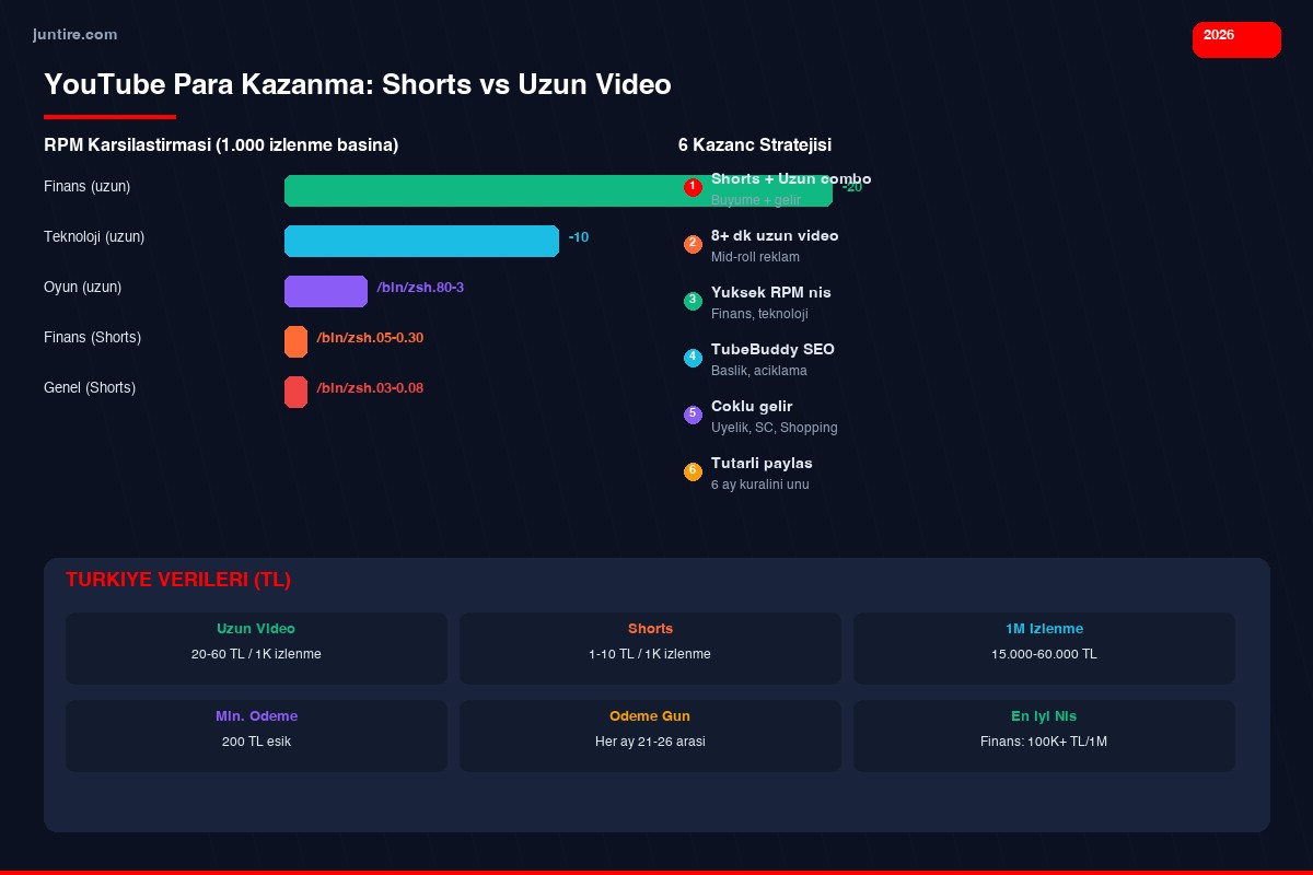 YouTube para kazanma 2026 Shorts vs uzun video RPM karşılaştırma infografik