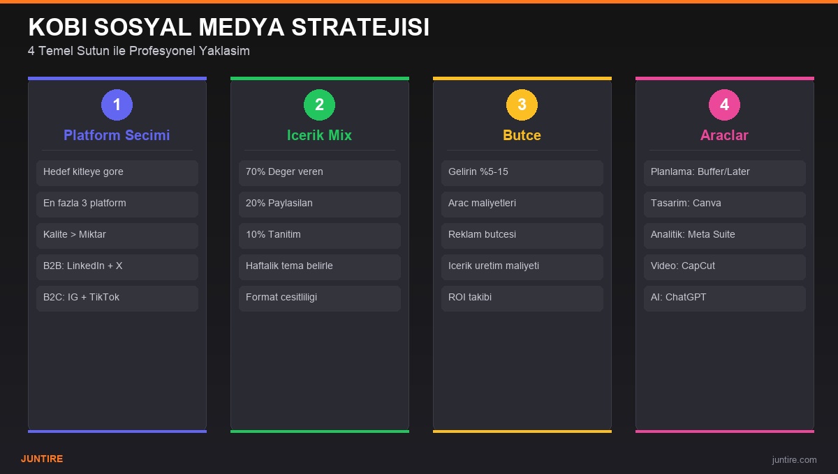 Küçük işletmeler için sosyal medya stratejisi çerçevesi