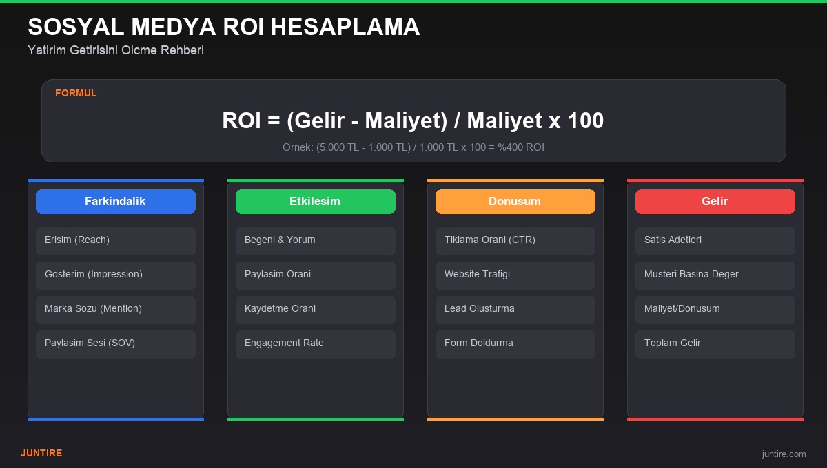 Sosyal medya ROI formülü ve 4 KPI kategorisi