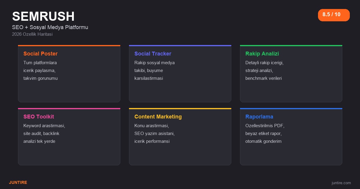 Semrush Social 2026 özellik haritası - SEO + sosyal medya