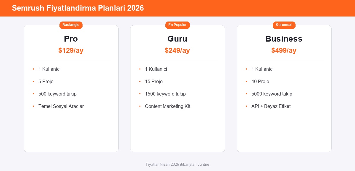 Semrush fiyatlandırma planları 2026 - Pro, Guru, Business