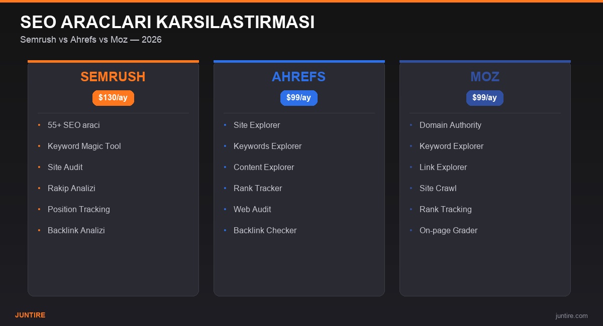 Semrush vs Ahrefs vs Moz 2026 SEO karşılaştırma