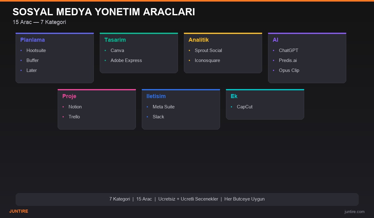 Sosyal medya yöneticisi için 15 araç - 5 kategoride