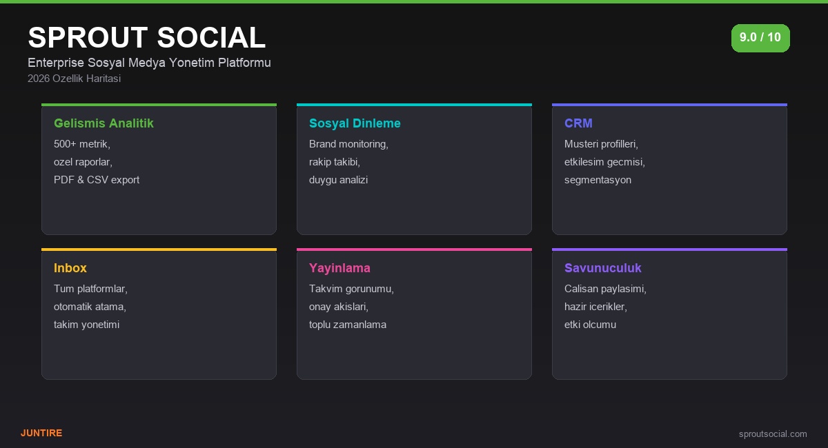 Sprout Social 2026 özellik haritası - analitik, dinleme, CRM