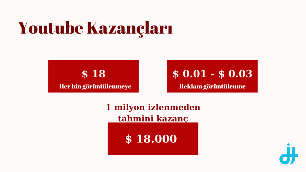youtube 1 milyon izlenme kaç tl