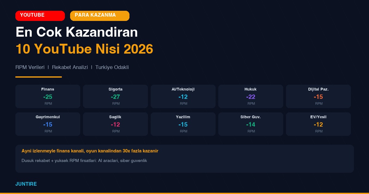 En Çok Kazandıran 10 YouTube Nişi 2026 (Gerçek RPM Verileriyle)