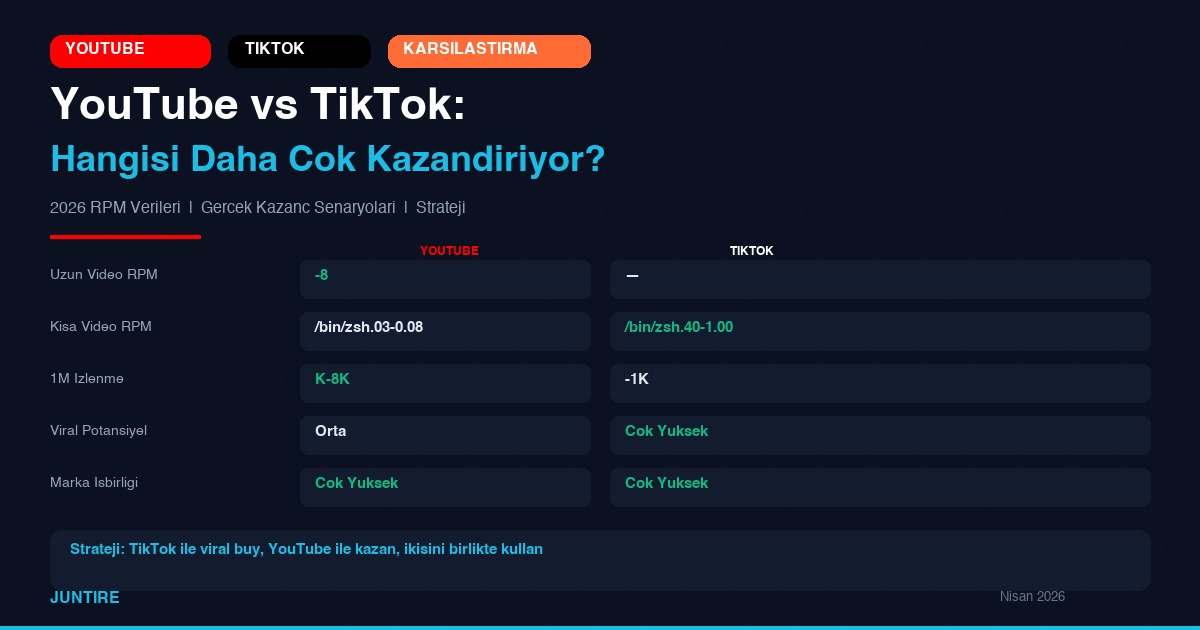 YouTube vs TikTok Para Kazanma 2026: Hangisi Daha Çok Kazandırıyor?