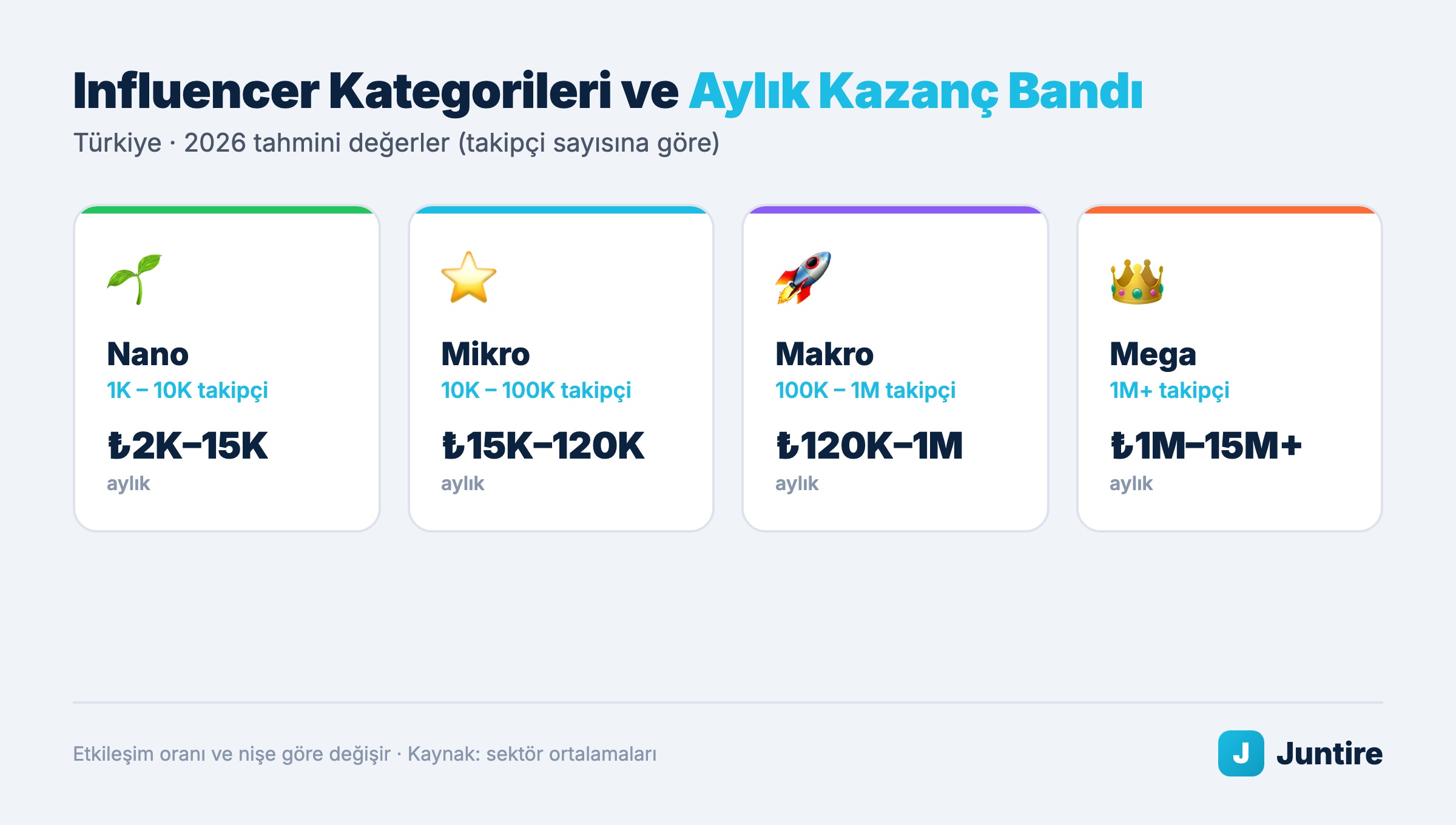 Nano mikro makro mega influencer kategorileri ve aylık kazanç bandı 2026