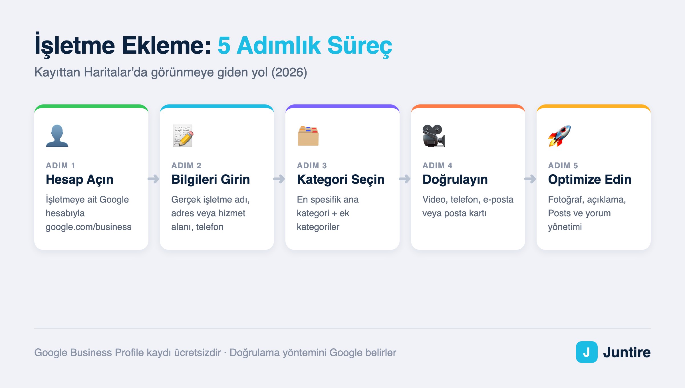 Google Haritalara işletme ekleme 5 adımlık süreç infografiği