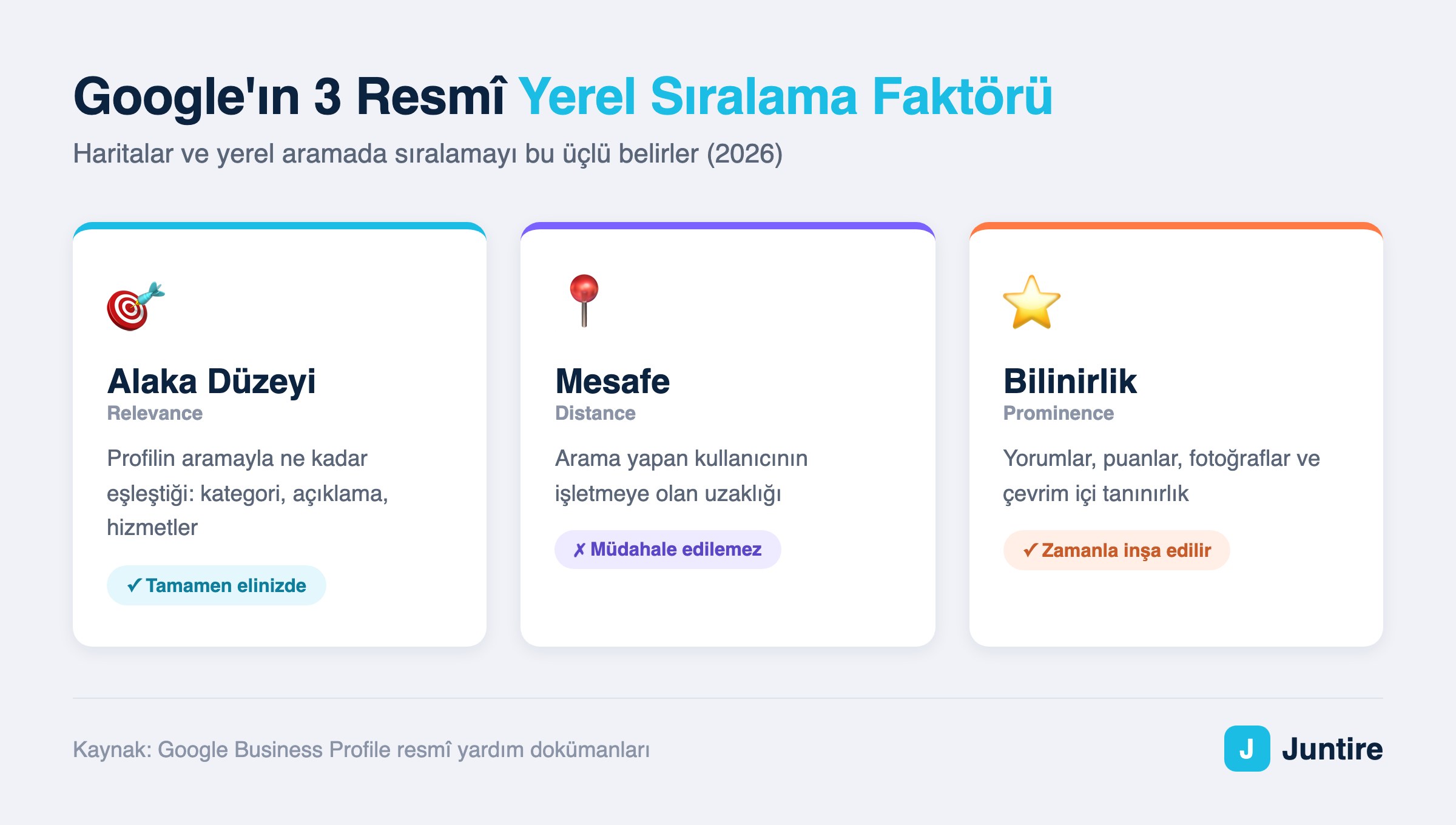 Google yerel sıralama faktörleri: alaka düzeyi, mesafe ve bilinirlik