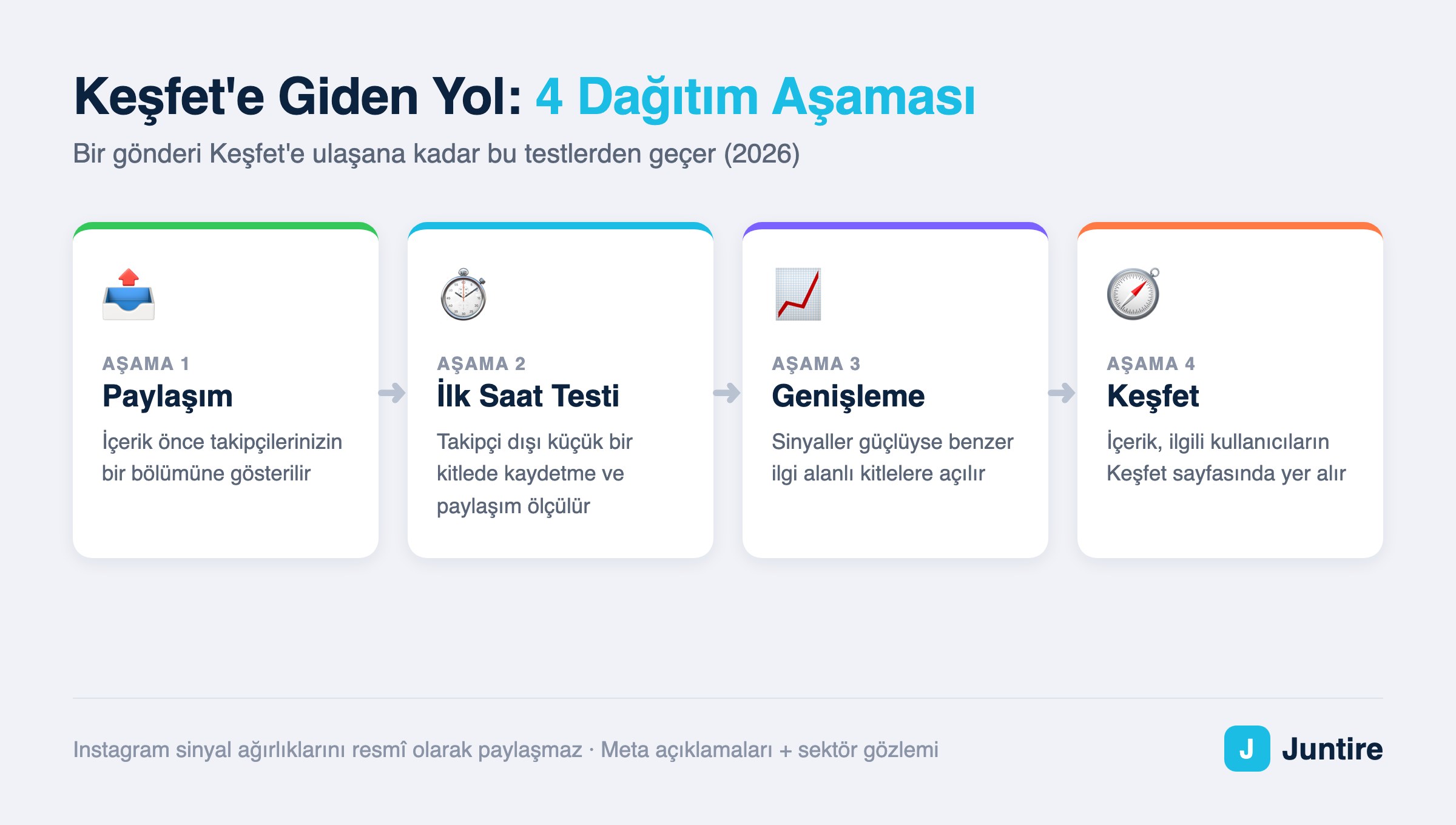 Instagram Keşfet'e düşme süreci: paylaşım, ilk saat testi, genişleyen dağıtım ve Keşfet aşamaları